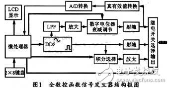 基于DDS芯片的全數(shù)控函數(shù)信號(hào)發(fā)生器的設(shè)計(jì)與實(shí)現(xiàn) 