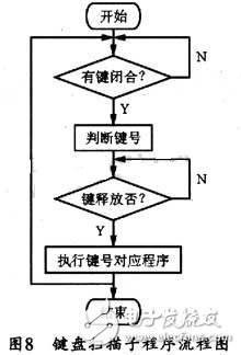 基于DDS芯片的全數(shù)控函數(shù)信號發(fā)生器的設(shè)計與實現(xiàn) 