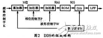 基于DDS芯片的全數(shù)控函數(shù)信號(hào)發(fā)生器的設(shè)計(jì)與實(shí)現(xiàn) 