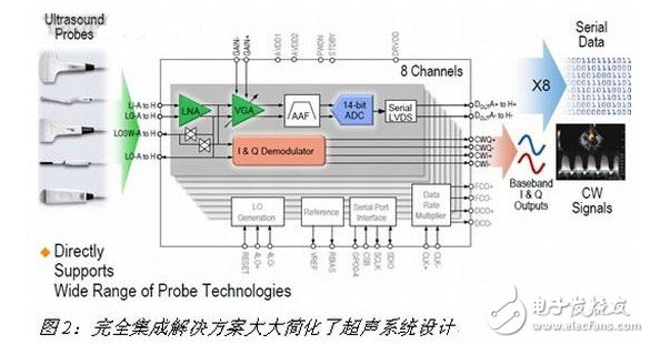 完美集成解決方案大大簡(jiǎn)化了超聲系統(tǒng)設(shè)計(jì)