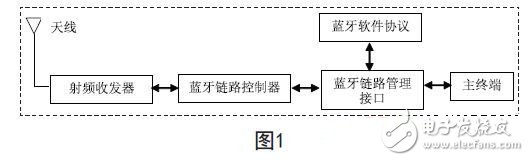 藍(lán)牙技術(shù)在現(xiàn)代醫(yī)療電子設(shè)備中的應(yīng)用