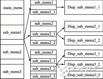 基于狀態(tài)機(jī)的LCD多級(jí)菜單設(shè)計(jì)