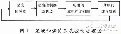 傳感器在現(xiàn)代漿紗機(jī)在線檢測(cè)和信息化中的實(shí)際應(yīng)用