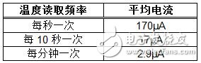 無(wú)線溫度傳感器