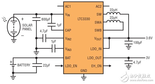 圖 3：LTC3330 從太陽(yáng)能電池板或電池取得功率，自動(dòng)地設(shè)定這兩種電源的優(yōu)先級(jí)，以保持穩(wěn)定輸出電壓。一個(gè)額外的 LDO 輸出由邏輯輸入引腳控制，這用來(lái)設(shè)定溫度傳感器電源的占空比。LTC3330 產(chǎn)生一個(gè)輸出標(biāo)記，以指示正在使用的是太陽(yáng)能電源還是電池電源。(SOLAR PANEL：太陽(yáng)能電池板;BATTERY：電池)