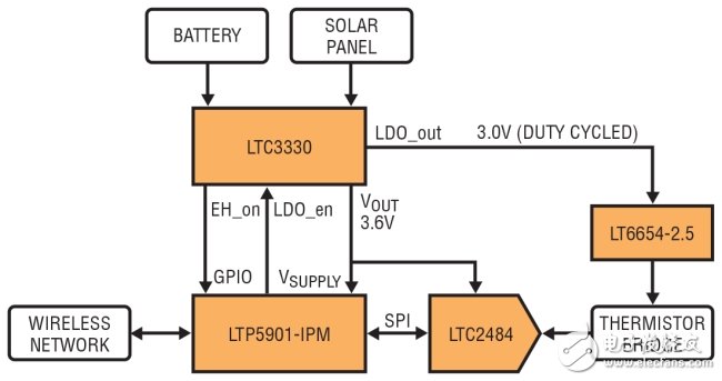 圖 1：通過(guò)將無(wú)線電模塊連至ADC、基準(zhǔn)和熱敏電阻器以構(gòu)成無(wú)線溫度傳感器。該電路由一個(gè)可從電池或太陽(yáng)能電池板獲取電能的能量收集器供電。(BATTERY：電池;SOLAR PANEL：太陽(yáng)能電池板;DUTY CYCLED：所設(shè)定的占空比;WIRELESS NETWORK：無(wú)線網(wǎng)絡(luò);THERMISTOR BRIDGE：熱敏電阻器電橋)