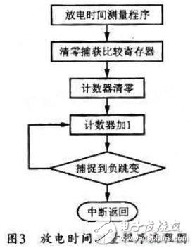 基于MSP430F設(shè)計(jì)的超低功耗電子溫度計(jì)方案