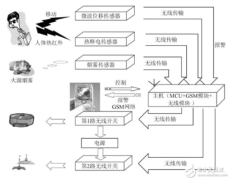 圖1  GSM 安防報警系統(tǒng)示意圖