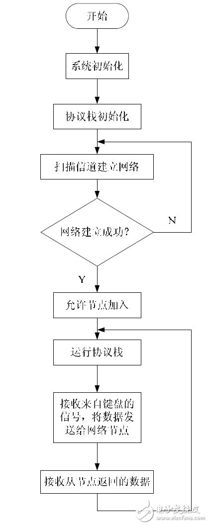 圖6 協(xié)調(diào)器節(jié)點(diǎn)系統(tǒng)流程圖