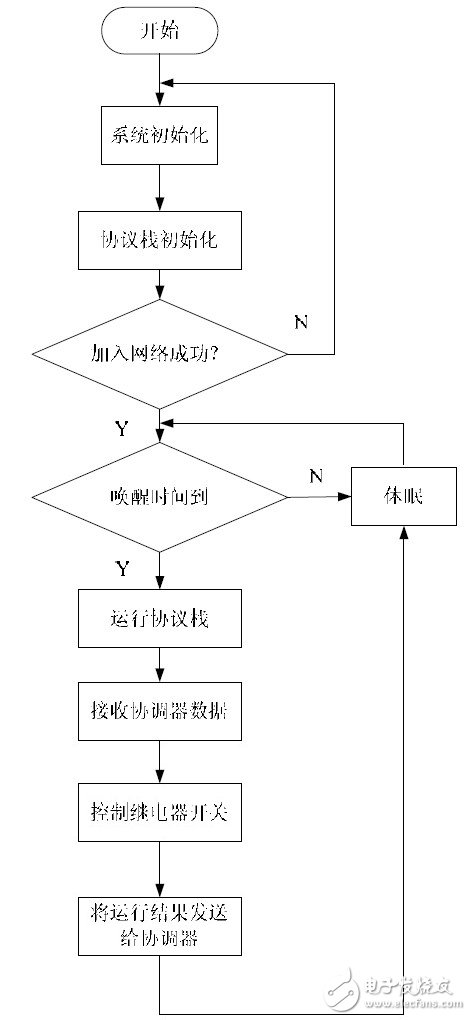 圖5 終端節(jié)點(diǎn)系統(tǒng)流程圖