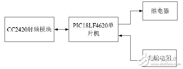 圖2 終端節(jié)點的結(jié)構(gòu)框圖