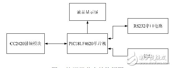 圖3 協(xié)調(diào)器節(jié)點結(jié)構(gòu)框圖