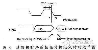 SCK和SDIO之間的時序關(guān)系