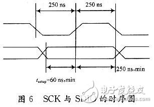 時鐘脈沖和數(shù)據(jù)的變化之間有一定的時序關(guān)系