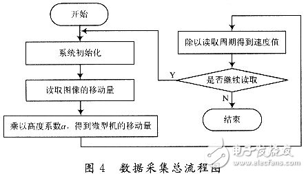 程序軟件設(shè)計的總流程圖