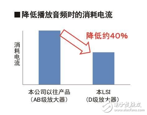 音頻輸出時的消耗電流比以往產(chǎn)品降低了約40%