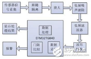 圖1 系統(tǒng)結(jié)構(gòu)框圖