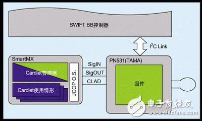 雙接口智能卡控制器IC應用框圖