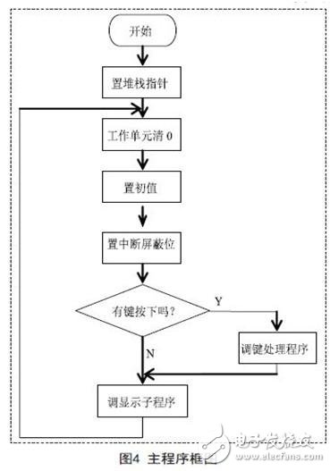 三相可控硅半控橋數(shù)字觸發(fā)器的設(shè)計(jì)