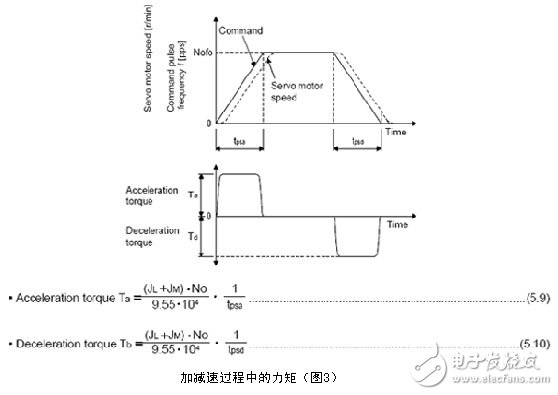 三菱電機伺服系統(tǒng)過載報警消除的方法