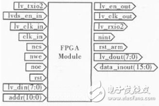 圖2 FPGA模塊框圖