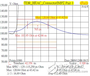 HDMI連接器特征阻抗測試結(jié)果