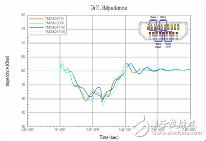 HDMI連接器特征阻抗仿真結(jié)果