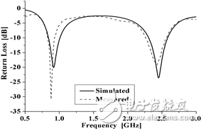 天線回波損耗的測(cè)量結(jié)果與仿真結(jié)果