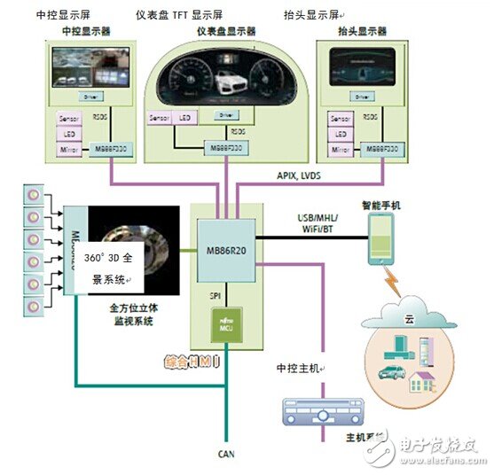 富士通SOC