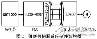 光纖連接器研磨機(jī)伺服控制系統(tǒng)設(shè)計(jì)