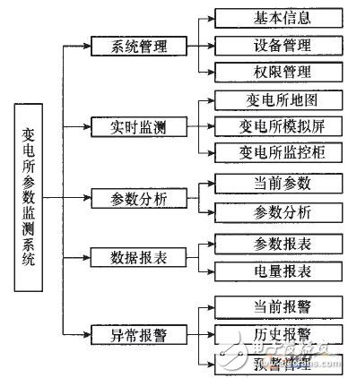 基于物聯(lián)網(wǎng)架構的變電所參數(shù)監(jiān)測報警系統(tǒng)設計