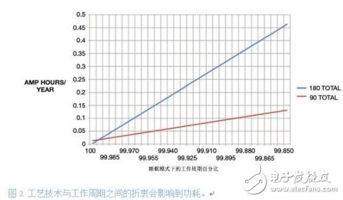 低功耗系統(tǒng)設(shè)計(jì)