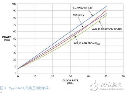 低功耗系統(tǒng)設(shè)計(jì)