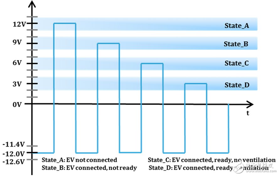 IEC 61851利用PWM信號表示電動汽車狀態(tài)