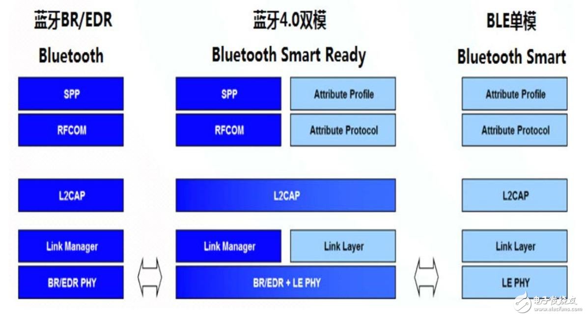 藍(lán)牙4.0協(xié)議棧