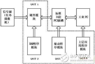 基于DSP+FPGA的紅外移動目標識別跟蹤系統(tǒng)設(shè)計