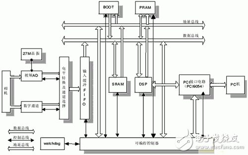 基于DSP+FPGA的紅外移動目標識別跟蹤系統(tǒng)設(shè)計