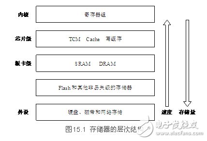 存儲器的層次結(jié)構(gòu)