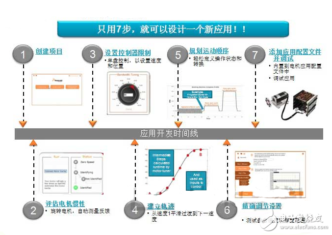 圖 采用Kinetis 電機(jī)套件開發(fā)相關(guān)應(yīng)用方案的7個(gè)步驟