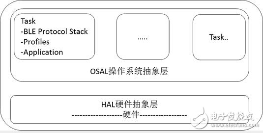 藍(lán)牙4.0/BLE協(xié)議棧開發(fā)攻略大全