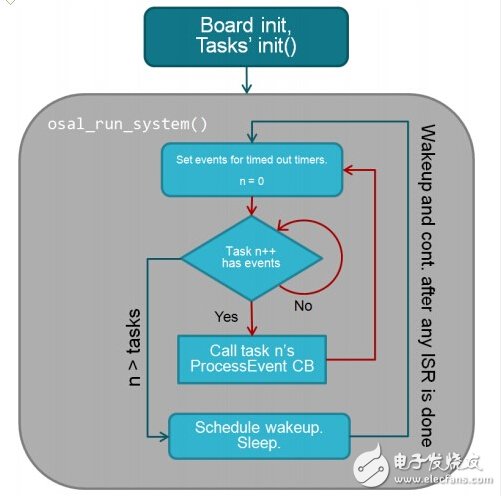 藍(lán)牙4.0/BLE協(xié)議棧開發(fā)攻略大全