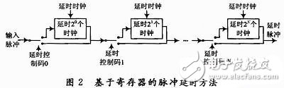 基于寄存器的方法實(shí)現(xiàn)