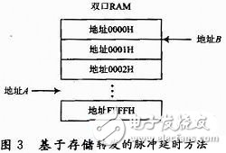 存儲(chǔ)轉(zhuǎn)發(fā)的方式