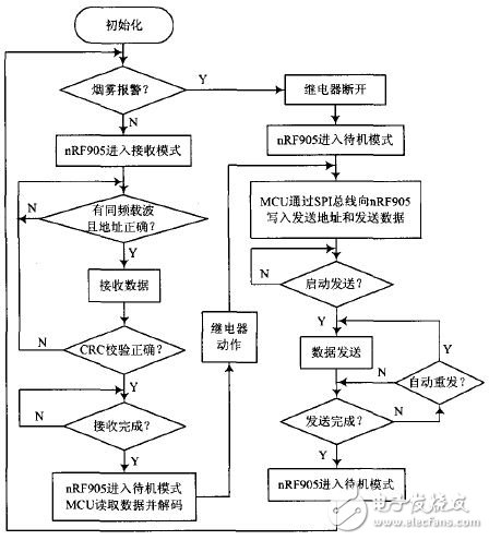 圖1O 插座節(jié)點(diǎn)程序流程圖