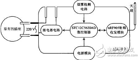 圖3 插座節(jié)點結(jié)構(gòu)框圖