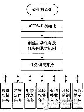 圖9 遙控器節(jié)點(diǎn)程序流程圖