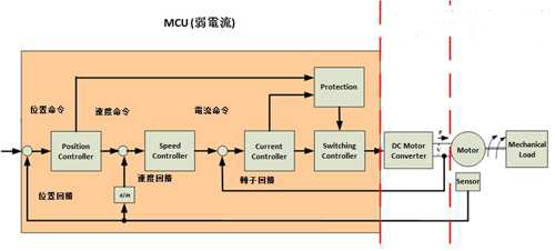 MCU數(shù)位控制技術助推變頻馬達性能大躍進