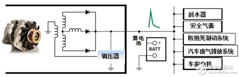 車(chē)輛電氣系統(tǒng)中大部分的瞬變由交流發(fā)電機(jī)造成