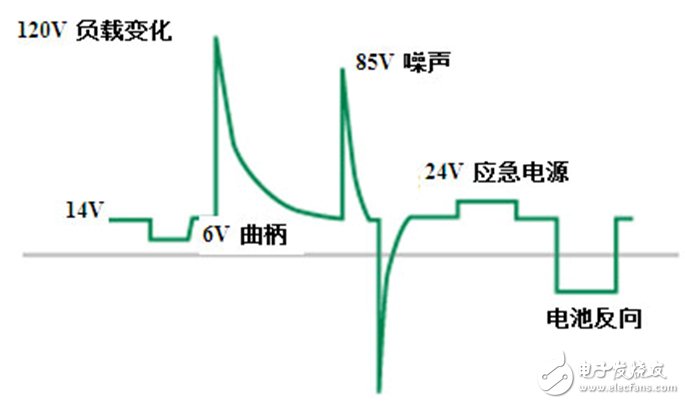 不同脈沖的浪涌波形及其大小