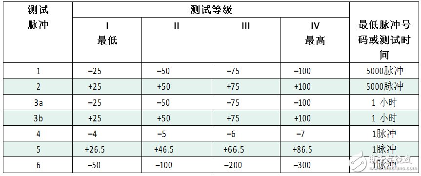 各脈沖 ISO7637-2 的測(cè)試級(jí)別